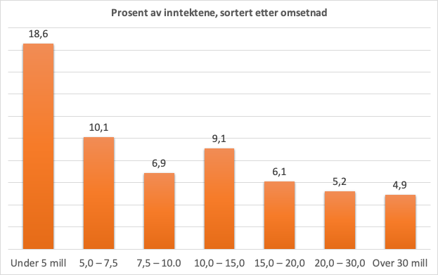 tabell over inntekter